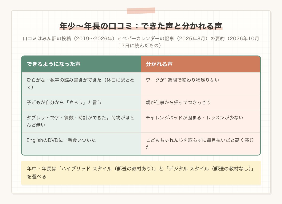 年少〜年長の口コミの比較表。ひらがな・数字の読み書きができた、自分からやろうと言う、タブレットで字・算数・時計ができた声と、ワークが物足りない、親がつきっきり、チャレンジパッドが固まる声