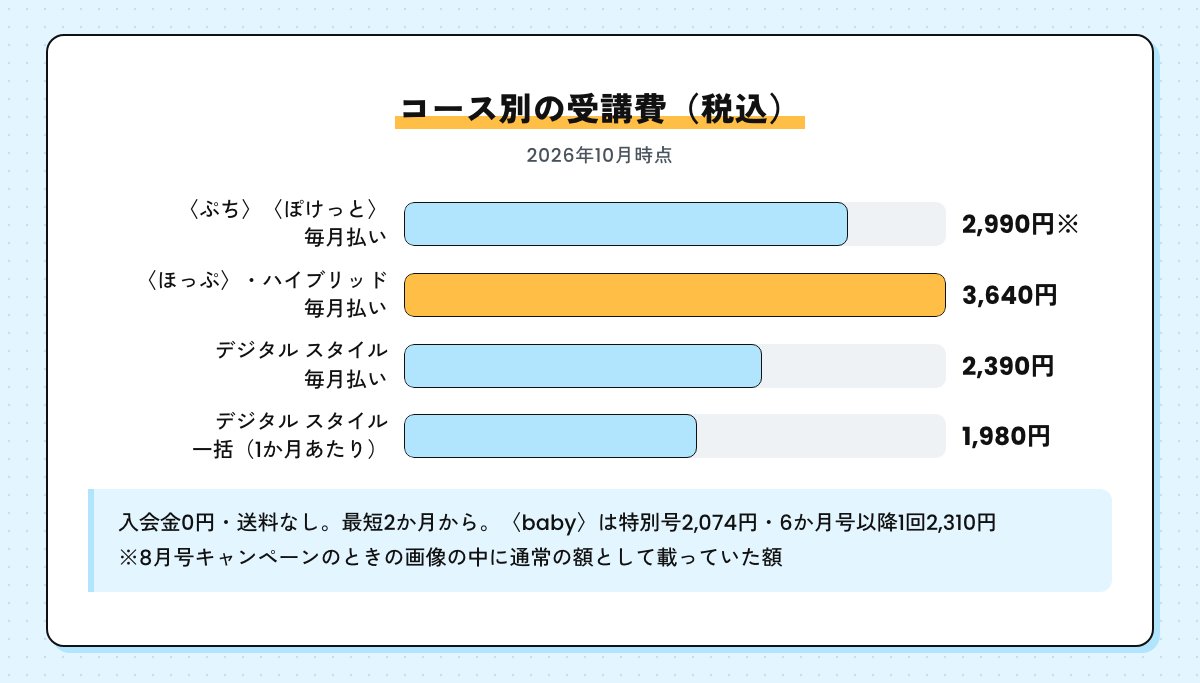 こどもちゃれんじのコース別の受講費（税込・2026年10月時点）。ぷち・ぽけっと毎月払い2,990円、ほっぷ・ハイブリッド毎月払い3,640円、デジタル スタイル毎月払い2,390円・一括1か月あたり1,980円