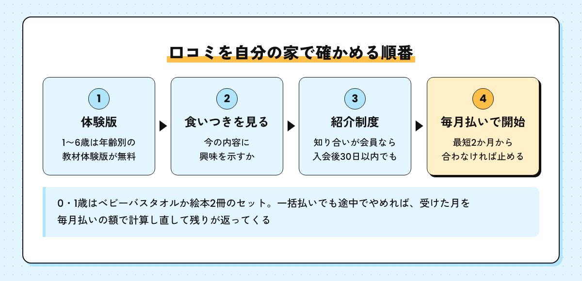口コミを自分の家で確かめる順番。年齢別の体験版、食いつきを見る、紹介制度、毎月払いで最短2か月から
