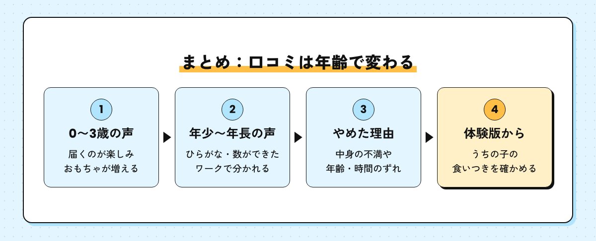 まとめの流れ図。0〜3歳の声、年少〜年長の声、やめた理由、体験版から確かめる