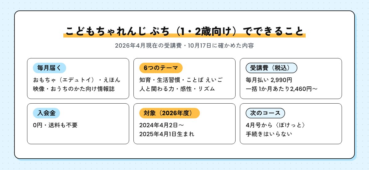 こどもちゃれんじ ぷちでできることの一覧。毎月おもちゃ（エデュトイ）・えほん・映像・おうちのかた向け情報誌が届く、6つのテーマ、受講費は毎月払い2,990円・一括で1か月あたり2,460円から、入会金0円、対象は2024年4月2日から2025年4月1日生まれ、4月号から手続きなしで〈ぽけっと〉へ