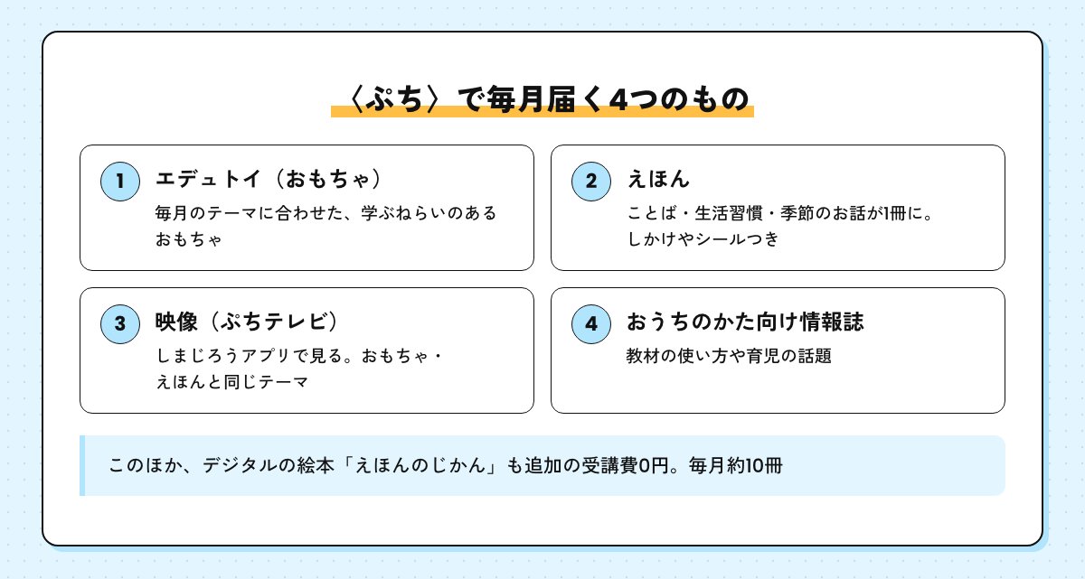 〈ぷち〉で毎月届く4つのもの。エデュトイ（おもちゃ）、えほん、映像のぷちテレビ、おうちのかた向け情報誌。デジタルの絵本「えほんのじかん」は追加の受講費0円で毎月約10冊
