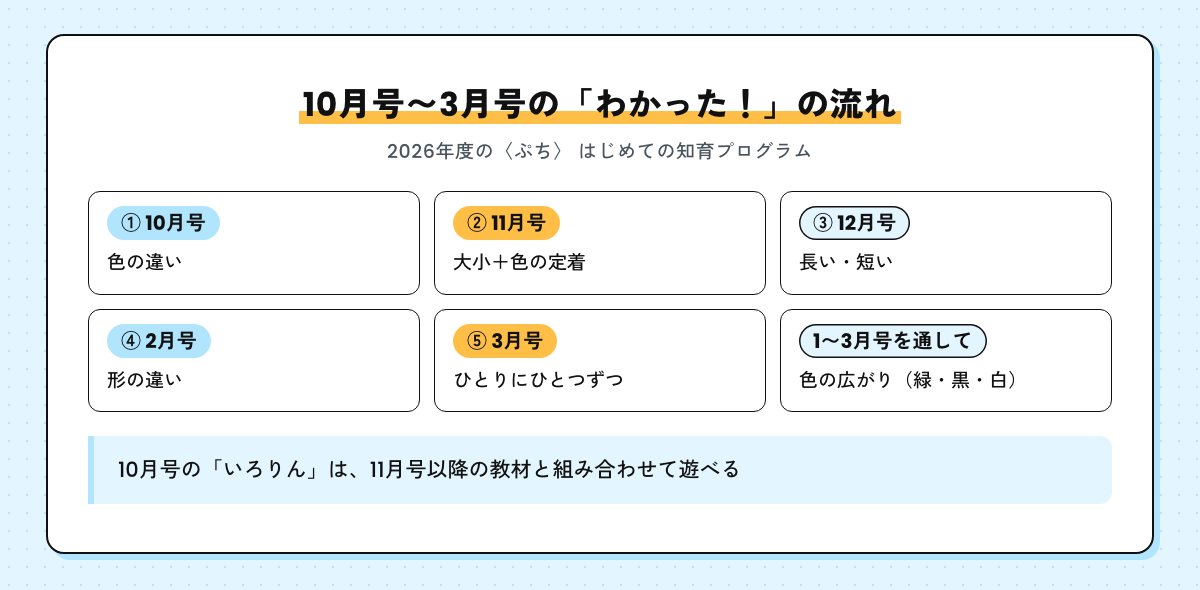 2026年度の〈ぷち〉の10月号から3月号の流れ。10月号 色の違い、11月号 大小と色の定着、12月号 長い・短い、2月号 形の違い、3月号 ひとりにひとつずつ、1〜3月号を通して色の広がり（緑・黒・白）