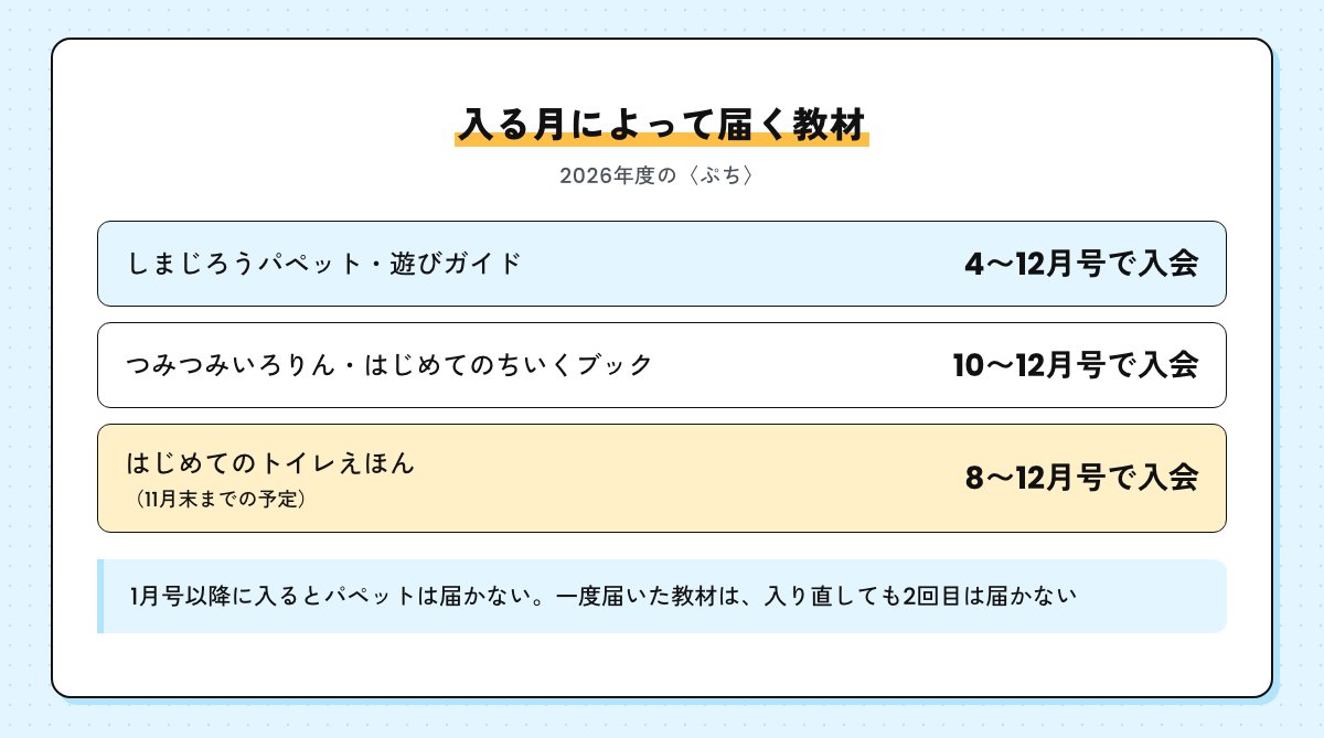 入る月によって届く教材。しまじろうパペットと遊びガイドは4〜12月号で入会、つみつみいろりんとはじめてのちいくブックは10〜12月号で入会、はじめてのトイレえほんは8〜12月号で入会（11月末までの予定）