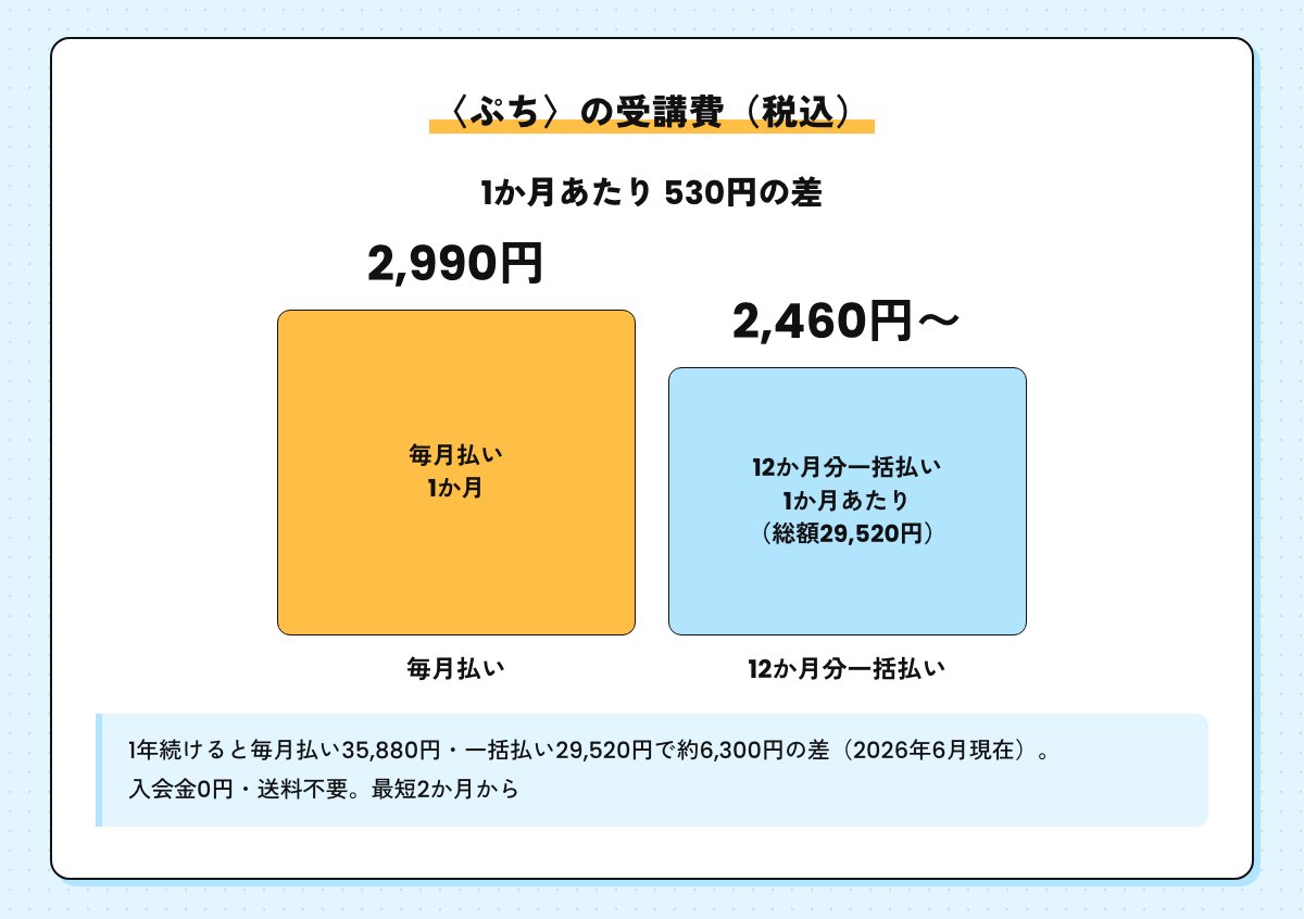 〈ぷち〉の受講費の比較。毎月払いは2,990円、12か月分一括払いは1か月あたり2,460円から、1か月あたりの差は530円。1年続けると毎月払い35,880円・一括払い29,520円で約6,300円の差（税込）