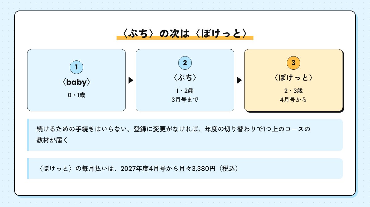 〈baby〉から〈ぷち〉、〈ぷち〉から〈ぽけっと〉へ進む流れ。手続きなしで4月号から〈ぽけっと〉になり、毎月払いは2027年度4月号から月々3,380円
