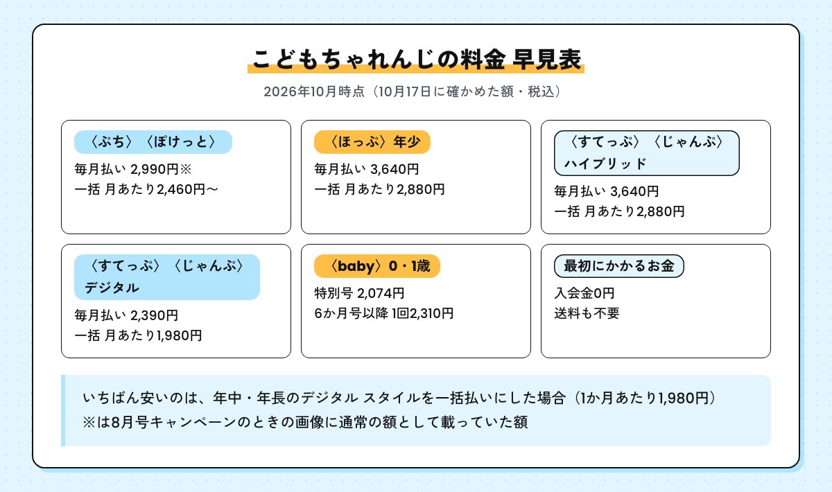 こどもちゃれんじの料金の早見表。ぷちとぽけっとは毎月払い2,990円・一括で月あたり2,460円から（ぷちの毎月払いとぽけっとの額は8月号キャンペーンのときの画像に通常の額として載っていたもの）、ほっぷとすてっぷ・じゃんぷのハイブリッドは毎月3,640円・一括2,880円、デジタルは毎月2,390円・一括1,980円、babyは特別号2,074円・6か月号以降1回2,310円、入会金0円（2026年10月時点・税込）