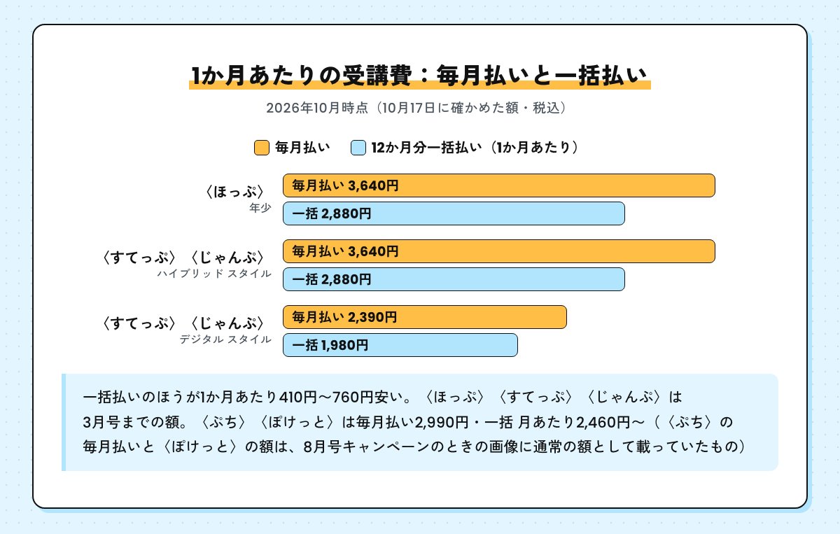 コース別に毎月払いと12か月分一括払いの1か月あたりの受講費を並べた横棒グラフ。一括払いのほうが410円から760円安い。ぷちとぽけっとは毎月払い2,990円・一括で月あたり2,460円から（ぷちの毎月払いとぽけっとの額は8月号キャンペーンのときの画像に通常の額として載っていたもの）