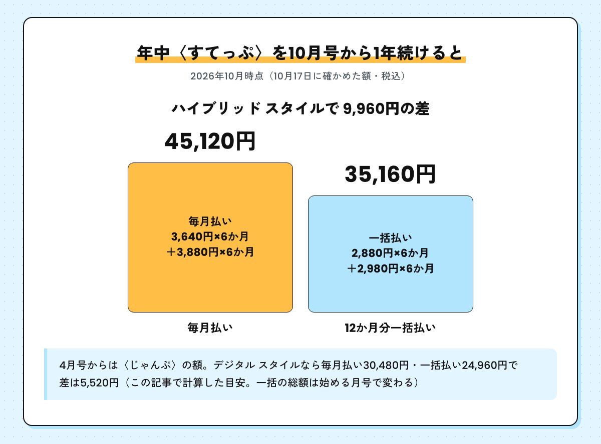年中のすてっぷを10月号から1年続けた場合の目安。ハイブリッド スタイルは毎月払い45,120円・一括払い35,160円で差は9,960円、デジタル スタイルは毎月払い30,480円・一括払い24,960円で差は5,520円