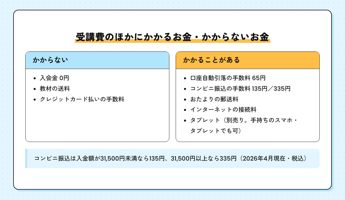 受講費のほかにかからないお金（入会金・送料・クレジットカードの手数料）と、かかることがあるお金（口座引落65円・コンビニ振込135円か335円・おたより郵送料・接続料・別売りのタブレット）