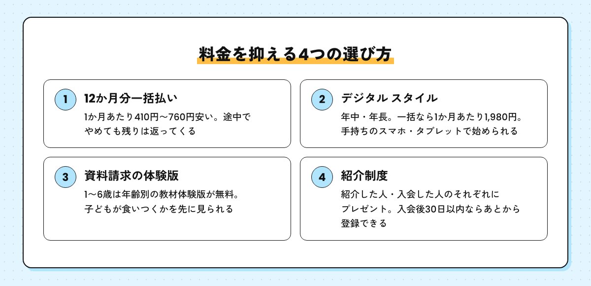 料金を抑える4つの選び方。12か月分一括払い、デジタル スタイル、資料請求の体験版、紹介制度