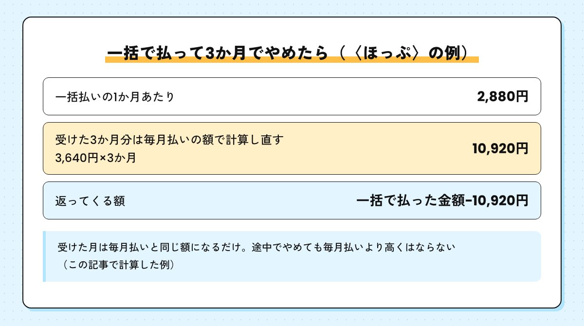 ほっぷを一括払いで始めて3か月でやめた場合の計算例。受けた分は毎月払いの3,640円×3か月＝10,920円で計算し直し、一括で払った金額から差し引いて返ってくる