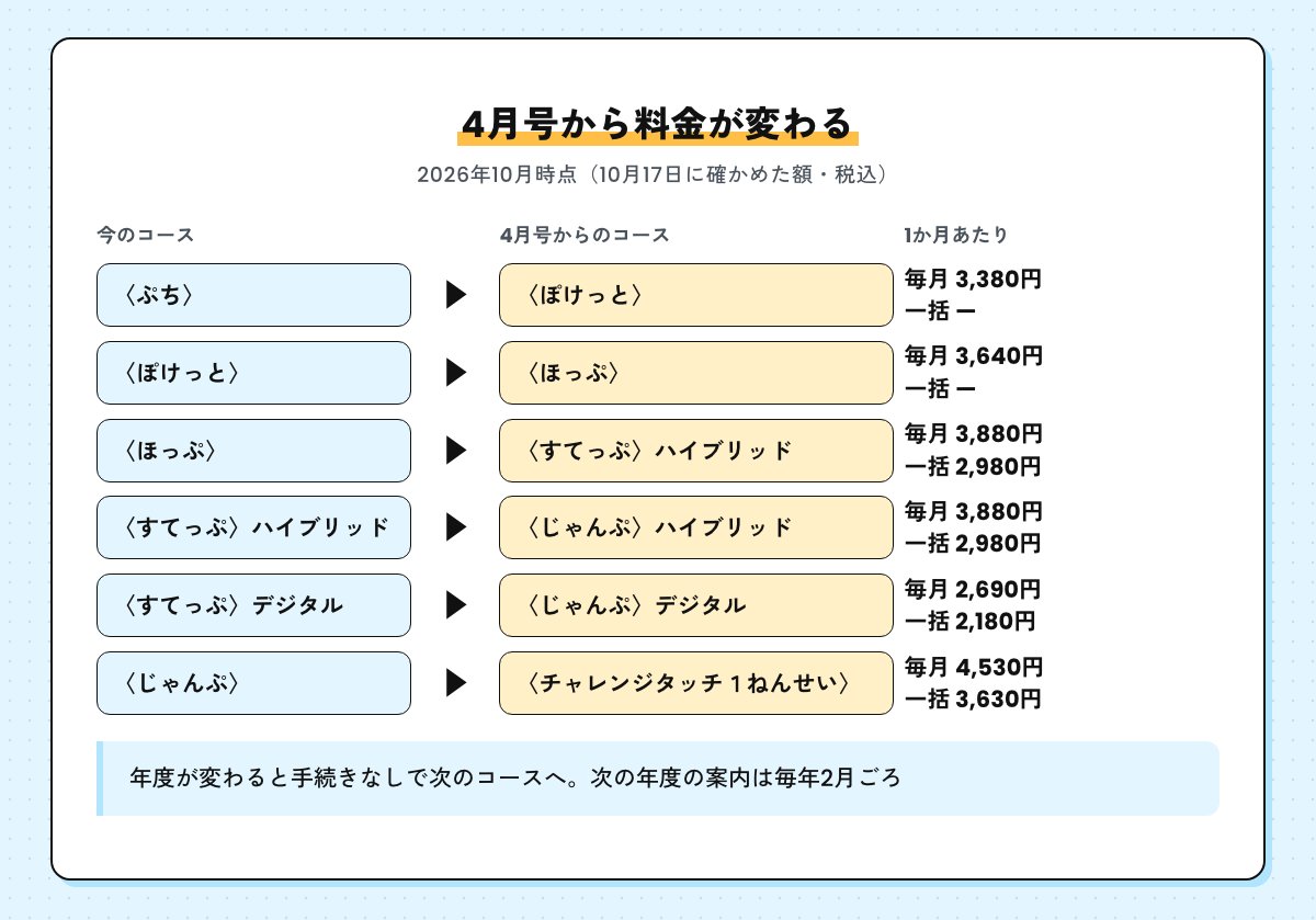 4月号から次のコースに上がったときの受講費。ぽけっと毎月3,380円、ほっぷ毎月3,640円、すてっぷとじゃんぷのハイブリッド毎月3,880円・一括2,980円、じゃんぷのデジタル毎月2,690円・一括2,180円、チャレンジタッチ１ねんせい毎月4,530円・一括3,630円