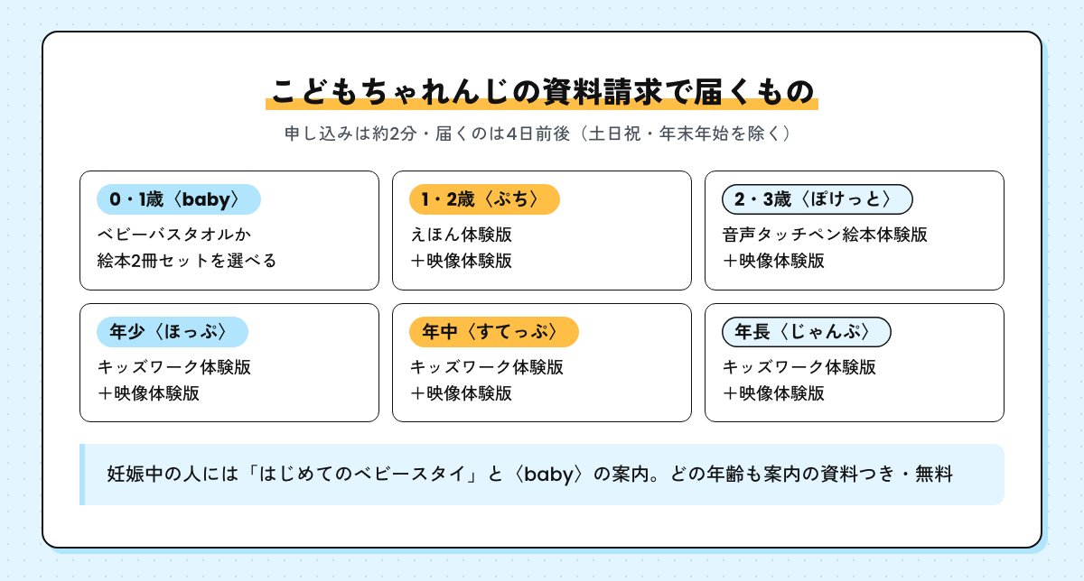 こどもちゃれんじの資料請求で年齢別に届くもの。0・1歳の〈baby〉はベビーバスタオルか絵本2冊セット、1・2歳の〈ぷち〉はえほん体験版と映像体験版、2・3歳の〈ぽけっと〉は音声タッチペン絵本体験版と映像体験版、年少〈ほっぷ〉・年中〈すてっぷ〉・年長〈じゃんぷ〉はキッズワーク体験版と映像体験版。妊娠中はベビースタイと〈baby〉の案内。申し込みは約2分、届くのは4日前後