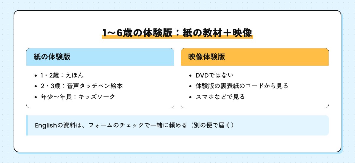 1〜6歳の体験版は紙の教材と映像の組み合わせ。紙は1・2歳がえほん、2・3歳が音声タッチペン絵本、年少〜年長がキッズワーク。映像はDVDではなく裏表紙のコードからスマホなどで見る。Englishの資料も一緒に頼めて別の便で届く