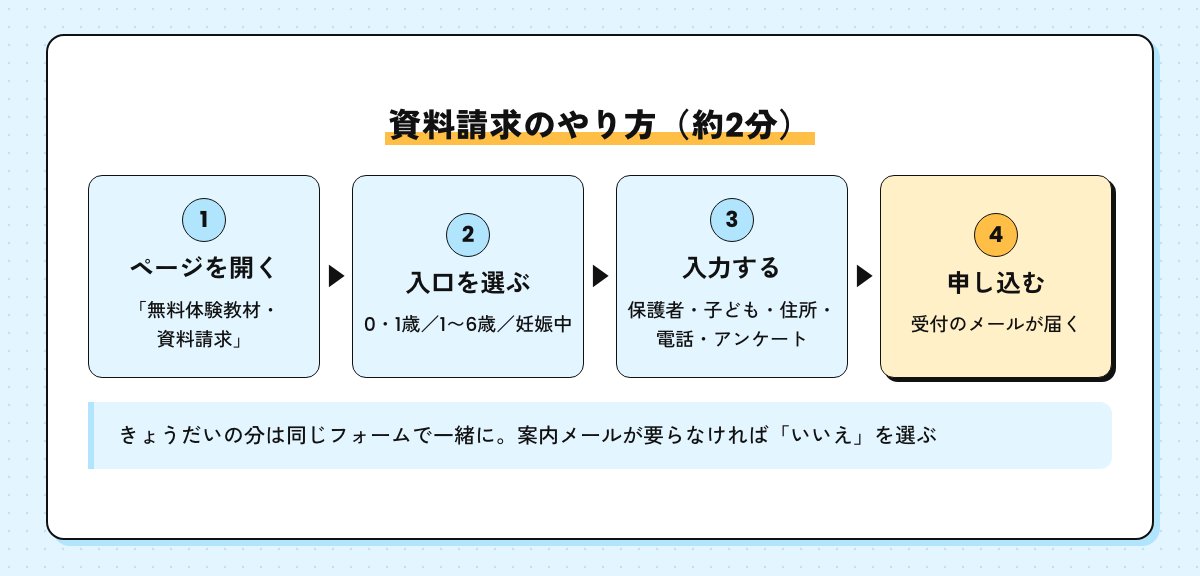 資料請求のやり方4ステップ。無料体験教材・資料請求のページを開く、年齢の入口を選ぶ、保護者と子どもの情報とアンケートを入力、申し込むと受付のメールが届く