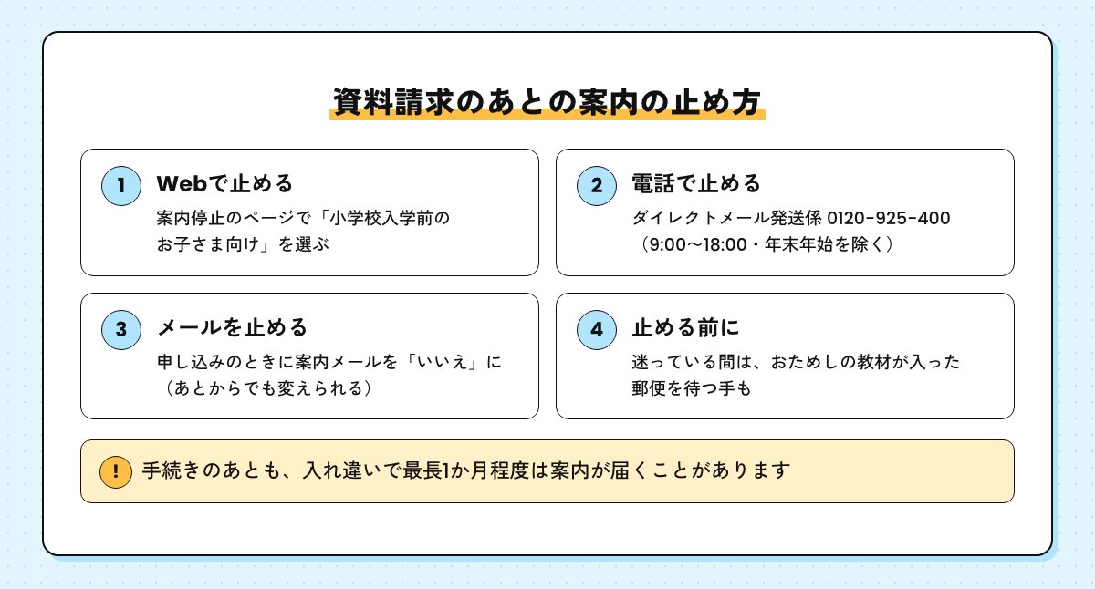 資料請求のあとの案内の止め方。Webの案内停止ページ、ダイレクトメール発送係のフリーダイヤル、申し込み時に案内メールをいいえにする。手続き後も入れ違いで最長1か月程度は届くことがある