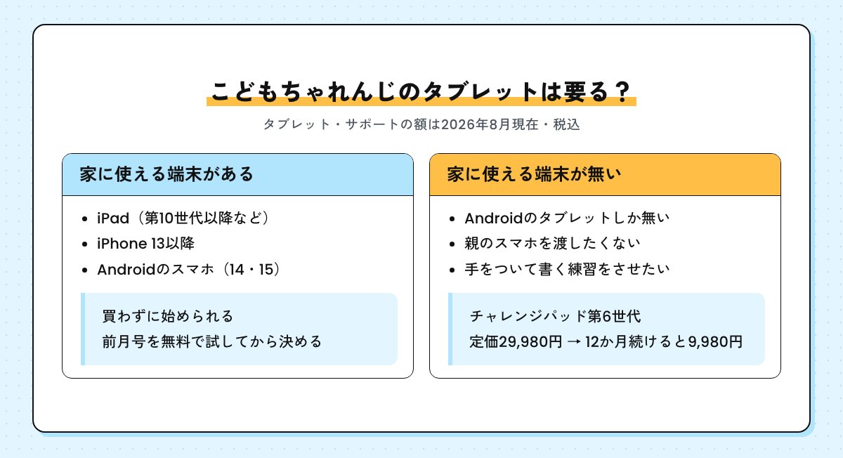 こどもちゃれんじのタブレットが要るかの分かれ道。家にiPad（第10世代以降など）・iPhone 13以降・Androidのスマホがあれば買わずに始められ、前月号を無料で試せる。使える端末が無いならチャレンジパッド第6世代（定価29,980円、12か月続けると9,980円）