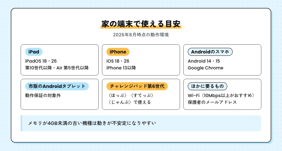 家の端末で使える目安。iPadはiPadOS 18・26で第10世代以降とAir第5世代以降、iPhoneはiOS 18・26で13以降、AndroidのスマホはAndroid 14・15、市販のAndroidタブレットは動作保証の対象外、ほかにWi-Fiと保護者のメールアドレスが要る（2026年8月時点）