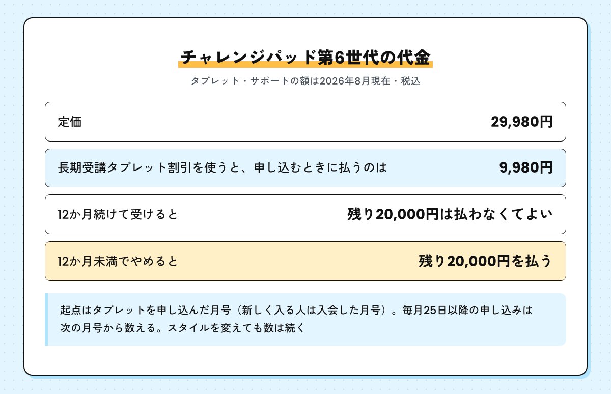 チャレンジパッド第6世代の代金の図。定価29,980円、長期受講タブレット割引で申し込むときは9,980円、12か月続ければ残り20,000円は払わなくてよく、12か月未満でやめると残り20,000円を払う（2026年8月現在・税込）