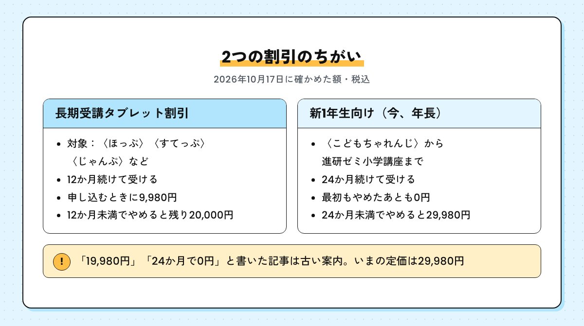 2つの割引の違い。長期受講タブレット割引は12か月続けて9,980円、新1年生向けは24か月続けて0円で24か月未満なら29,980円。19,980円・24か月で0円は古い案内