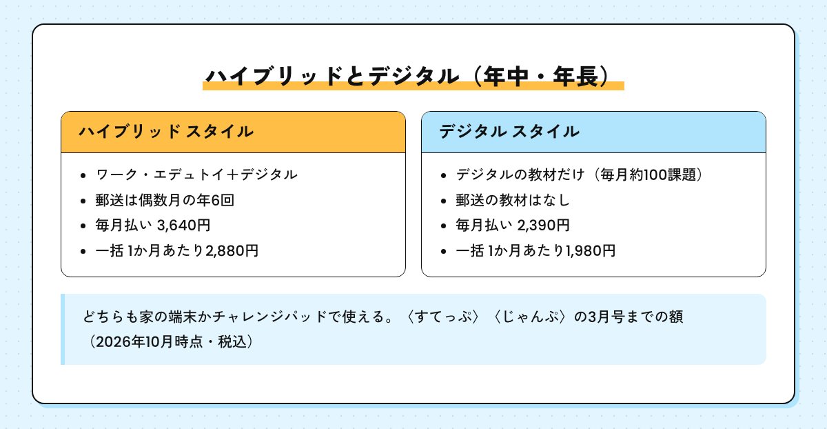 ハイブリッド スタイルとデジタル スタイルの違い。ハイブリッドはワーク・エデュトイとデジタルで毎月払い3,640円・一括2,880円、デジタルは毎月約100課題で郵送なし、毎月払い2,390円・一括1,980円