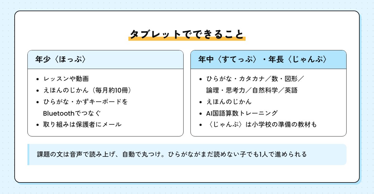 年齢別にタブレットでできること。年少ほっぷはレッスンや動画・えほんのじかん・ひらがな・かずキーボード、年中すてっぷと年長じゃんぷはひらがな・カタカナ、数・図形、論理・思考力、自然科学、英語とAI国語算数トレーニング