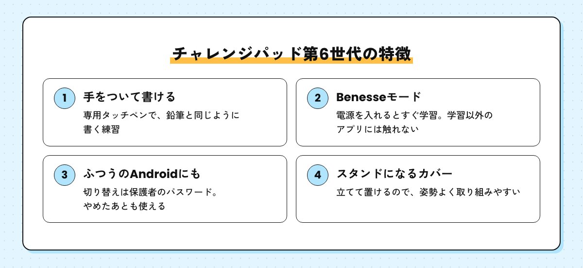 チャレンジパッド第6世代の4つの特徴。手をついて書ける専用タッチペン、Benesseモード、ふつうのAndroidとしても使える、スタンドになるカバー