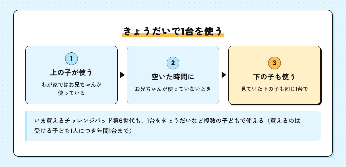 わが家のきょうだいでの使い方。上の子が使い、空いているときに下の子も同じ1台を使う。いま買える第6世代も1台を複数の子どもで使える