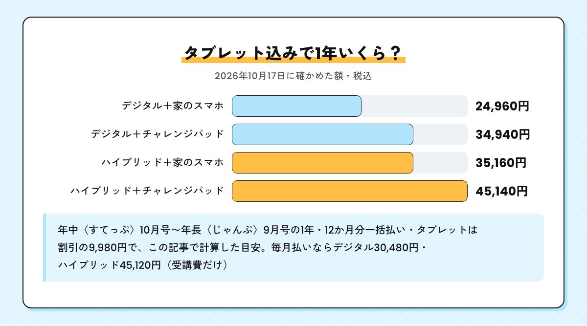 タブレット込みの1年の費用の横棒グラフ。デジタルと家のスマホ24,960円、デジタルとチャレンジパッド34,940円、ハイブリッドと家のスマホ35,160円、ハイブリッドとチャレンジパッド45,140円（年中10月号からの1年・一括払い・この記事で計算）