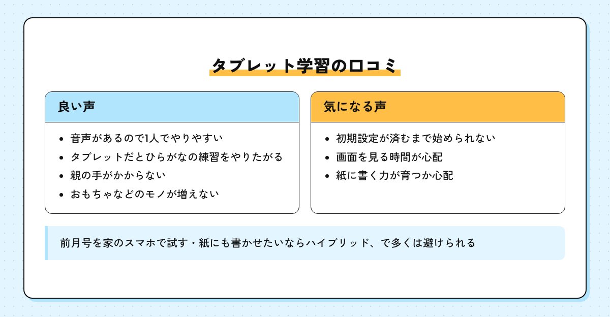 タブレット学習の口コミ。良い声は1人でやりやすい・ひらがなの練習をやりたがる・親の手がかからない・モノが増えない、気になる声は初期設定・画面を見る時間・紙に書く力が育つか心配