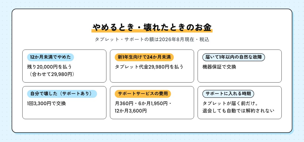 やめるとき・壊れたときのお金。12か月未満でやめると残り20,000円、新1年生向けで24か月未満は29,980円、1年以内の自然な故障は機器保証、サポートサービスは月360円で交換1回3,300円