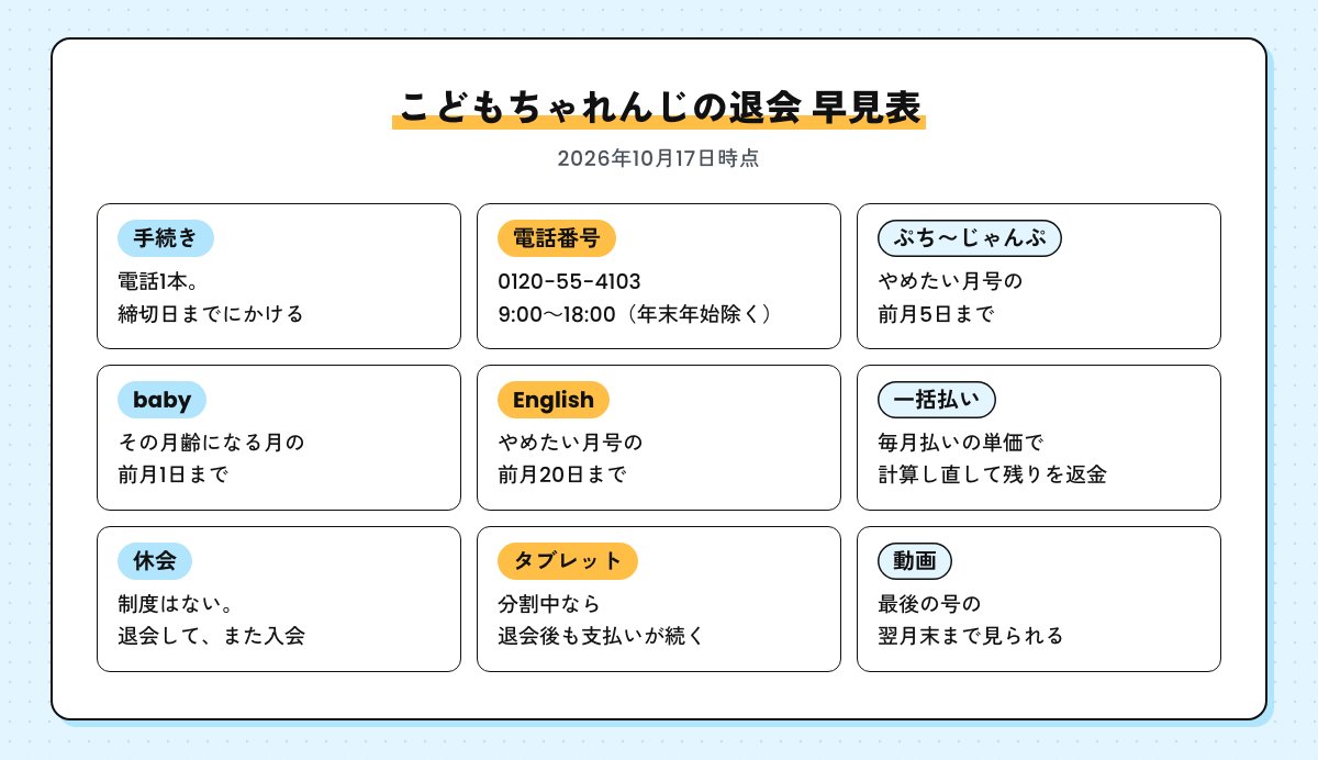こどもちゃれんじの退会の早見表。手続きは締切日までに電話1本、電話番号0120-55-4103で9:00～18:00、ぷち〜じゃんぷは前月5日・babyは前月1日・Englishは前月20日まで、一括払いは毎月払いの単価で計算し直して返金、休会はない、タブレットの分割は続く、動画は最後の号の翌月末まで（2026年10月17日時点）