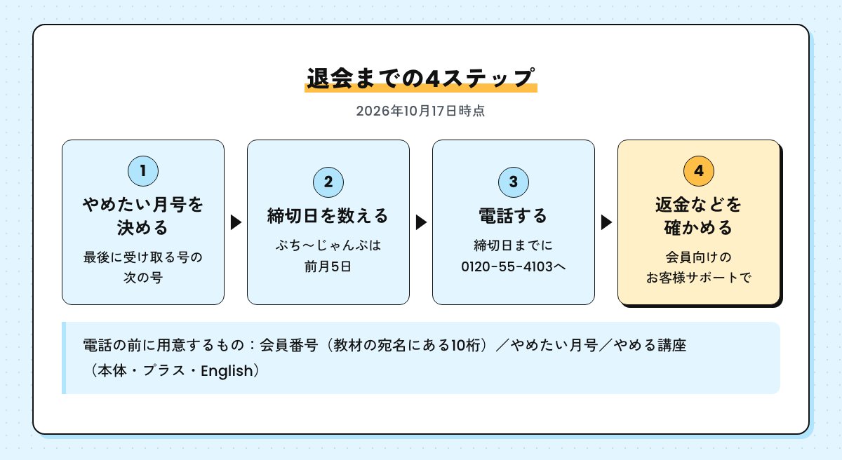 退会までの4ステップの図。やめたい月号を決める、締切日を数える、電話する、お客様サポートで返金などを確かめる。用意するものは会員番号・やめたい月号・やめる講座