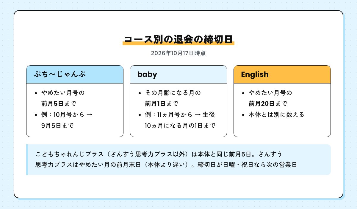 コース別の退会の締切日の図。ぷち〜じゃんぷはやめたい月号の前月5日、babyはその月齢になる月の前月1日、Englishはやめたい月号の前月20日。こどもちゃれんじプラス（さんすう思考力プラス以外）は前月5日、さんすう思考力プラスはやめたい月の前月末日