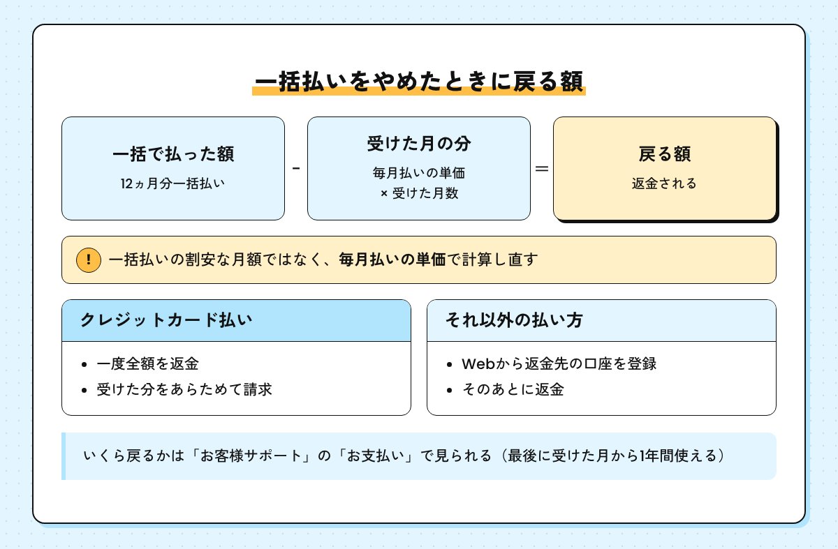 一括払いをやめたときに戻る額の図。一括で払った額から、毎月払いの単価×受けた月数を引いた残りが戻る。クレジットカードは一度全額返金して再請求、それ以外はWebで返金口座を登録