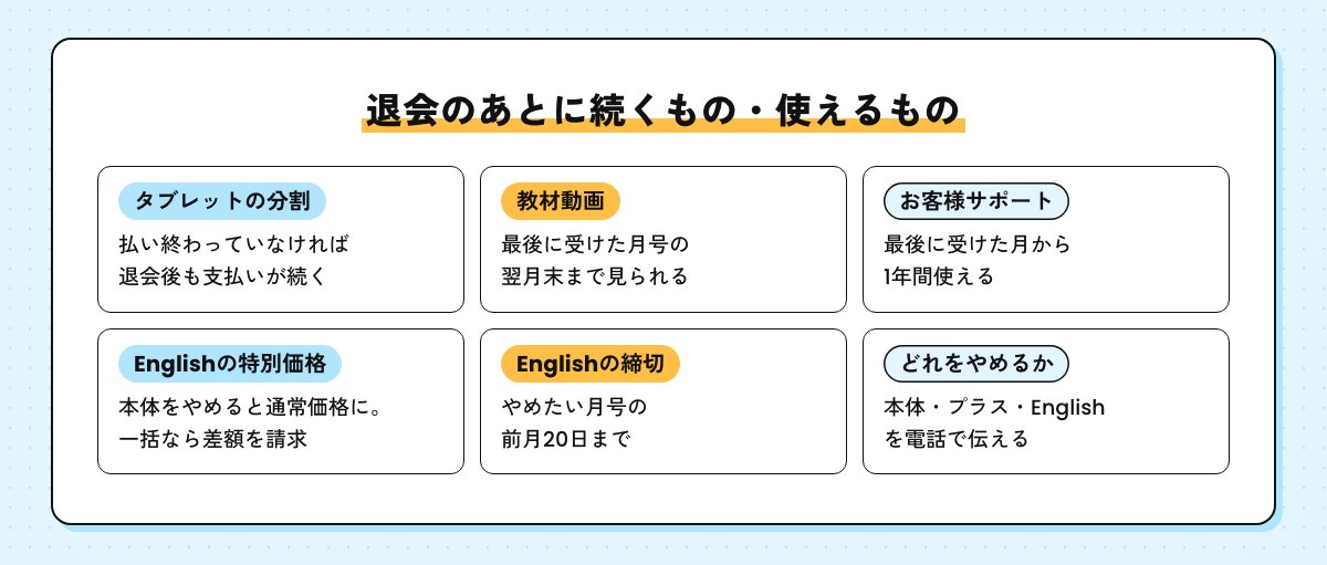 退会のあとに続くもの・使えるものの図。タブレットの分割、教材動画、お客様サポート、Englishの会員特別価格と締切、やめる講座を伝えること