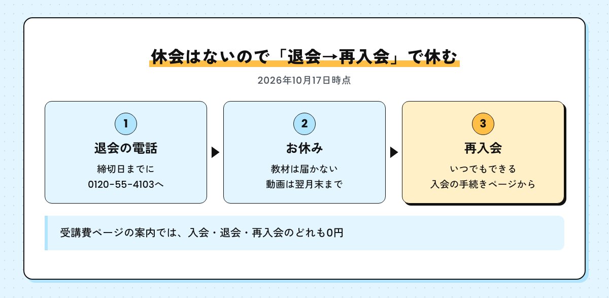 休会がないので退会してから再入会する流れの図。退会の電話、お休み、再入会