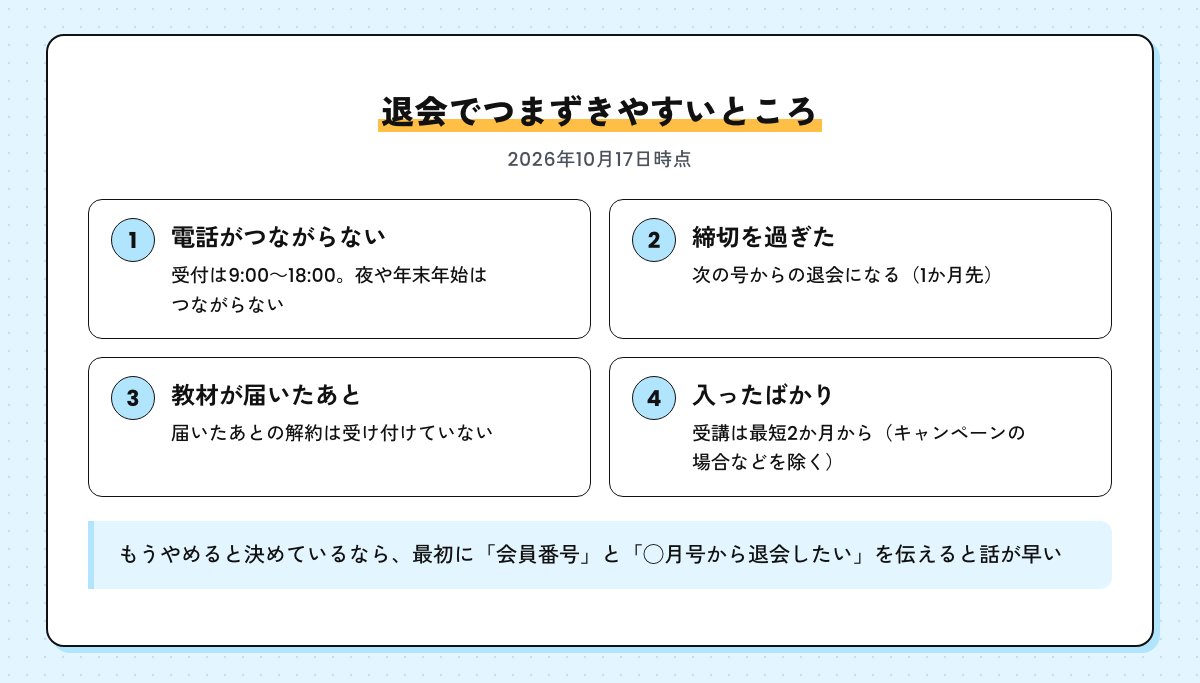 退会でつまずきやすいところの図。電話がつながらない、締切を過ぎた、教材が届いたあと、入ったばかり