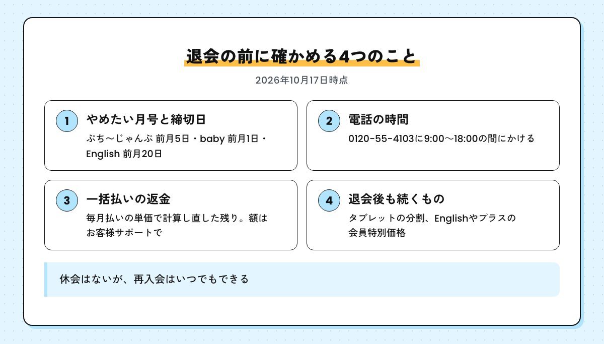 退会の前に確かめる4つのことのまとめ図。締切日、電話の時間、一括払いの返金、退会後も続くもの