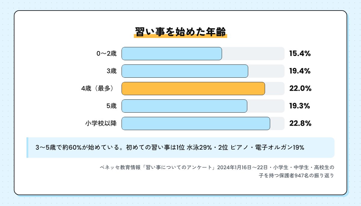 習い事を始めた年齢の棒グラフ。0〜2歳15.4%、3歳19.4%、4歳22.0%で最多、5歳19.3%、小学校以降22.8%。3〜5歳で約60%（ベネッセ教育情報のアンケート・小学生〜高校生の子を持つ保護者947名の振り返り）