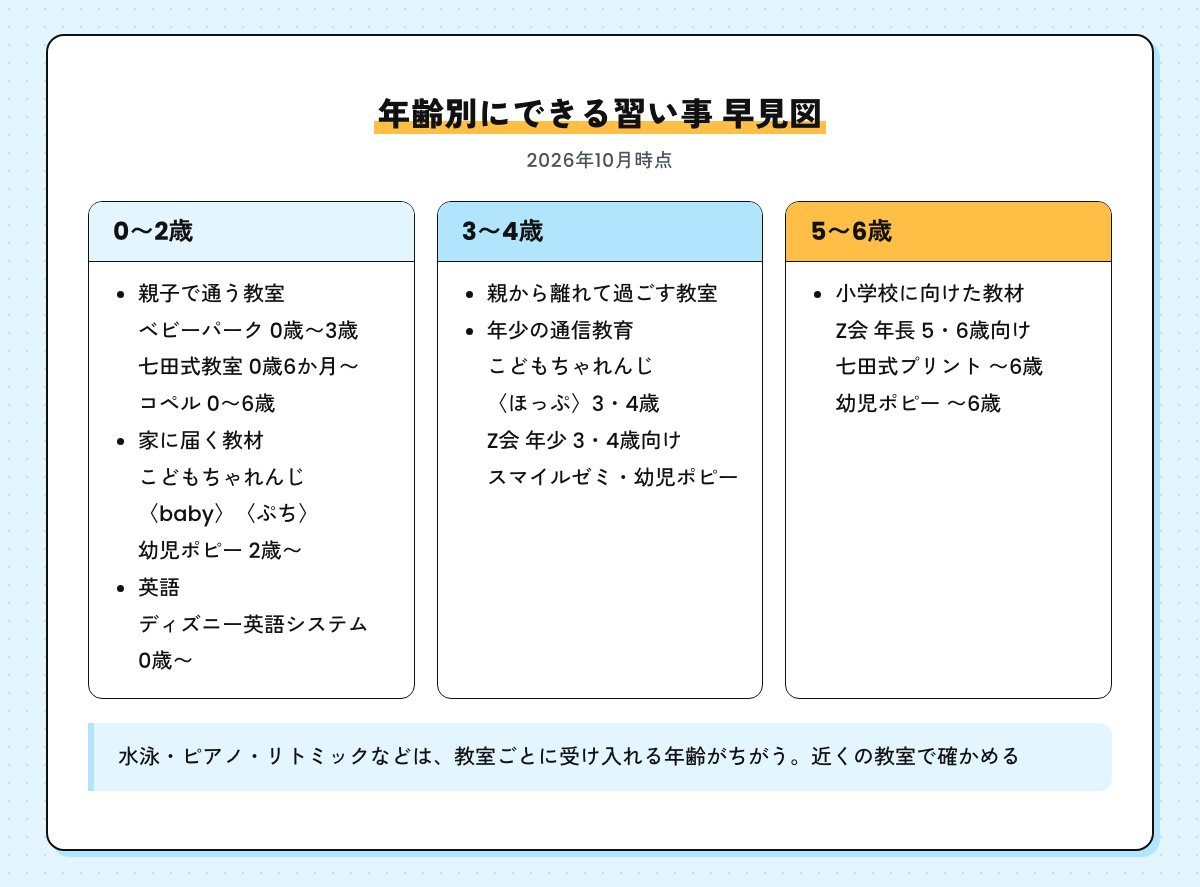 年齢別にできる習い事の早見図。0〜2歳は親子で通う教室・家に届く教材・英語、3〜4歳は親から離れて過ごす教室と年少の通信教育、5〜6歳は小学校に向けた教材