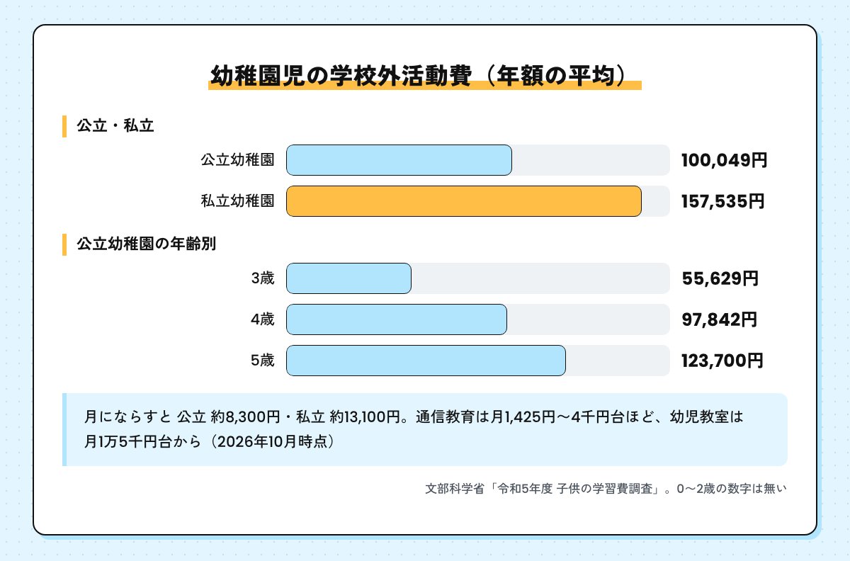 幼稚園児の学校外活動費の棒グラフ。公立幼稚園100,049円、私立幼稚園157,535円、公立の3歳55,629円・4歳97,842円・5歳123,700円（令和5年度 子供の学習費調査）