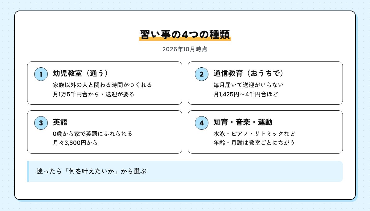 習い事の4つの種類の図。幼児教室・通信教育・英語・知育/音楽/運動の、叶えられることと月の目安
