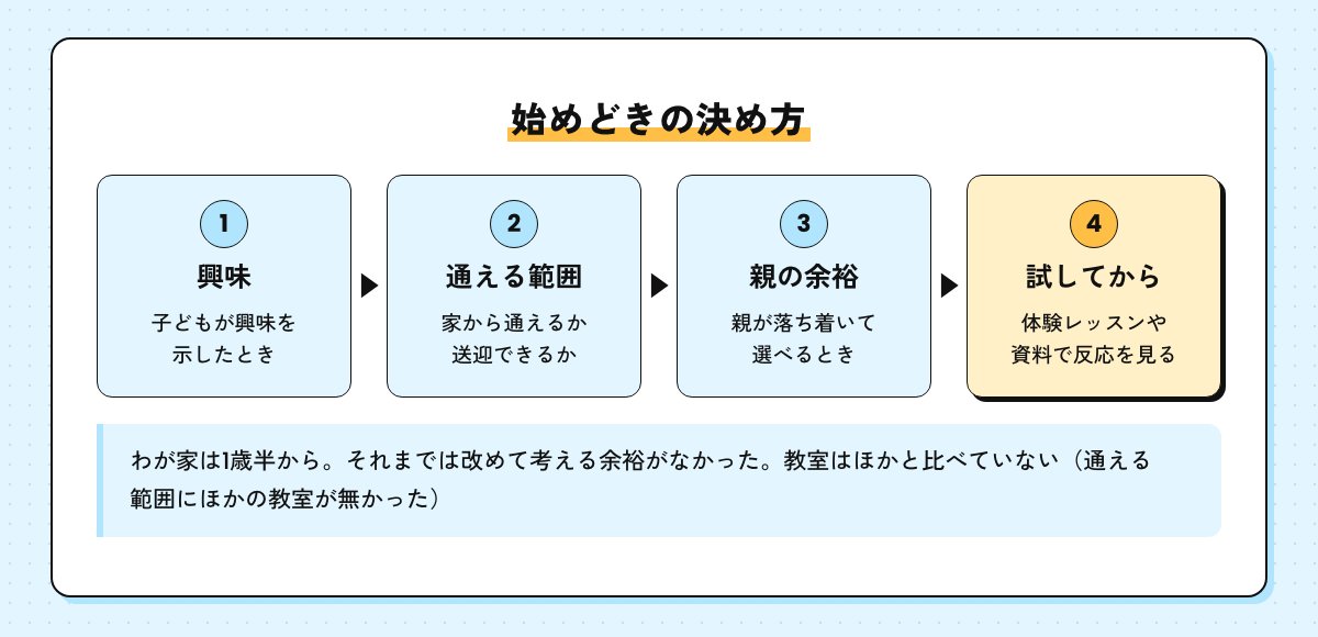 始めどきの決め方の流れの図。子どもの興味、通える範囲と送迎、親の余裕、体験や資料で試してから決める