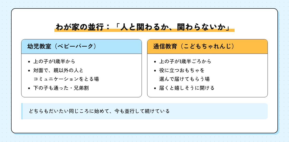 わが家の並行の図。幼児教室は対面で人と関わる場、通信教育は役に立つおもちゃが届く場。どちらも上の子が1歳半ごろから