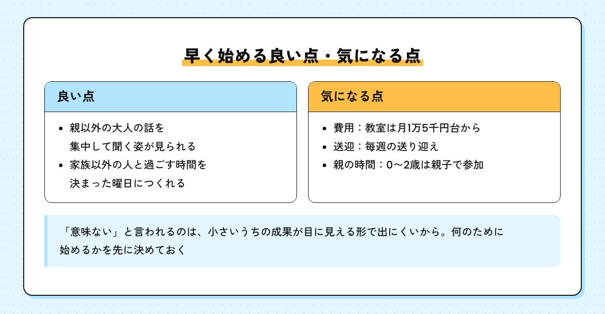 早く始める良い点と気になる点を並べた図。良い点は親以外の大人と関わる姿が見られること、気になる点は費用・送迎・親の時間