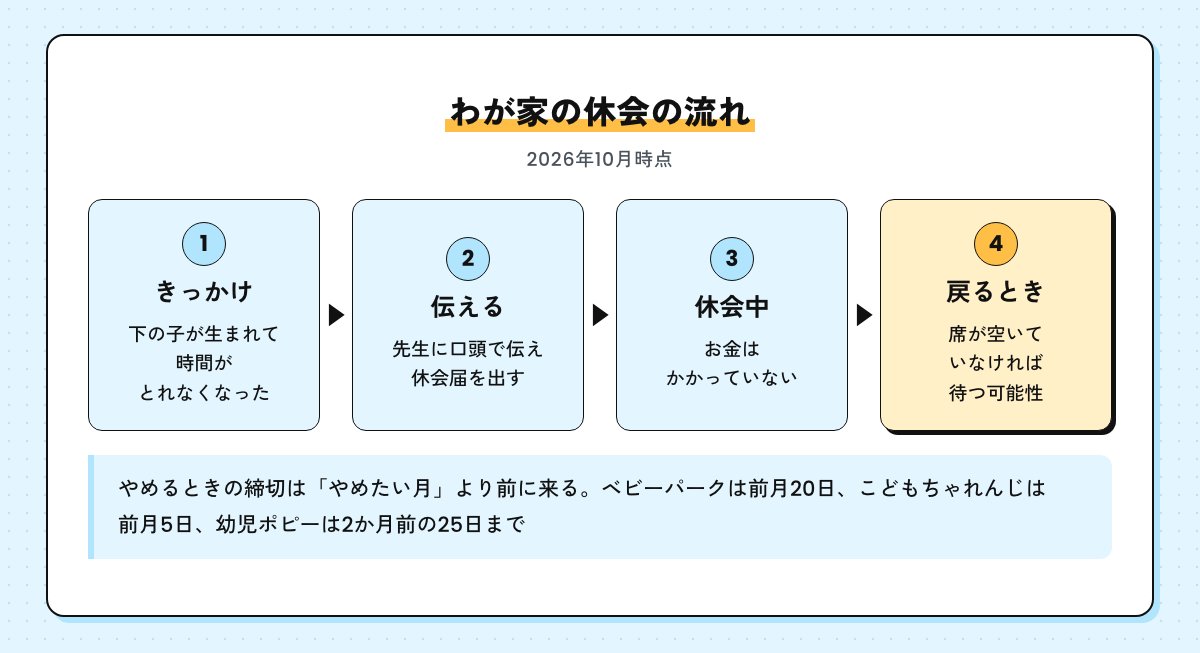 わが家の休会の流れの図。下の子が生まれて時間がとれなくなり、先生に口頭で伝えて休会届、休会中のお金はかかっていない、戻るときは席が空くまで待つ可能性