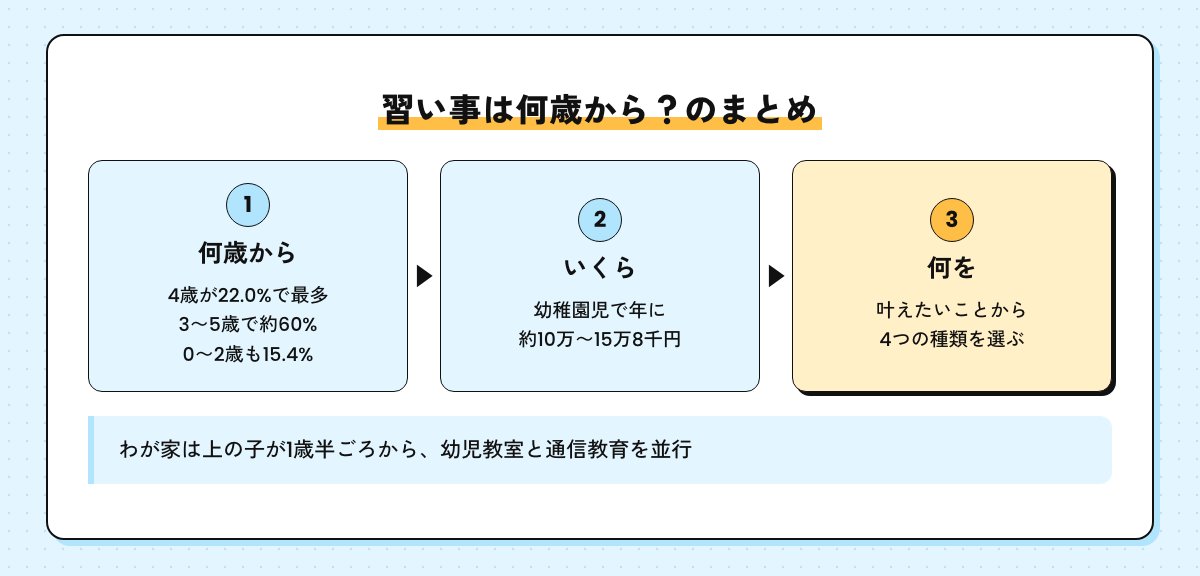 習い事は何歳から？のまとめの図。4歳が最多で3〜5歳で約60%、幼稚園児で年に約10万〜15万8千円、叶えたいことから4つの種類を選ぶ