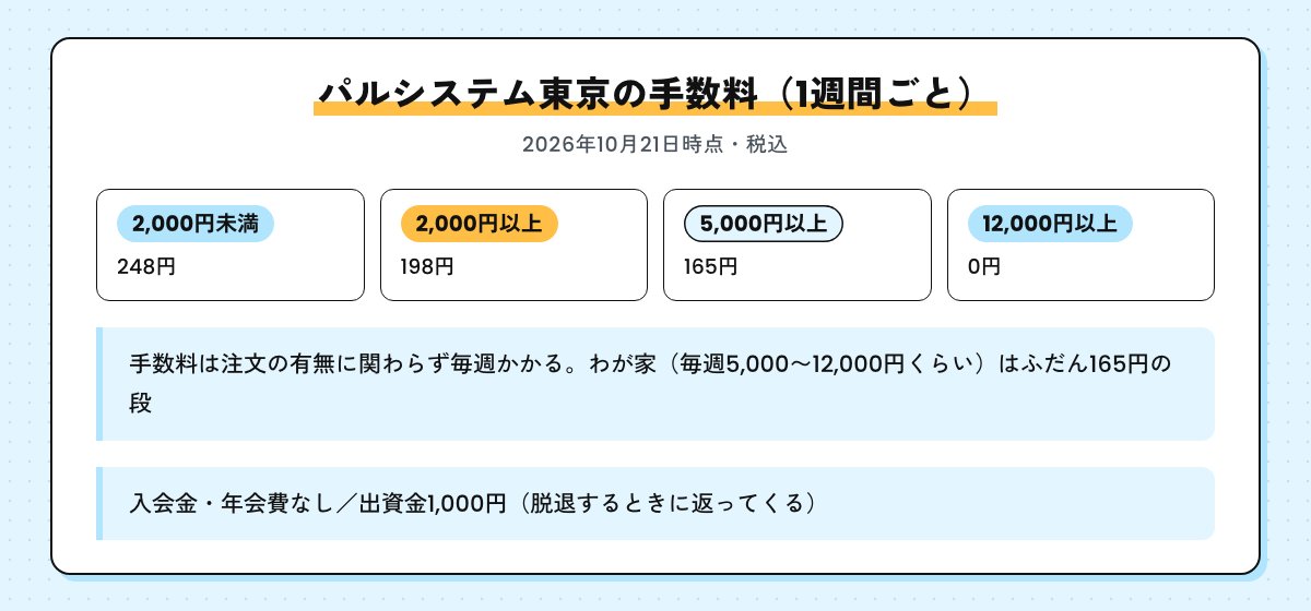 パルシステム東京の手数料の段階図。1回2,000円未満248円、2,000円以上198円、5,000円以上165円、12,000円以上0円（2026年10月21日時点・税込）